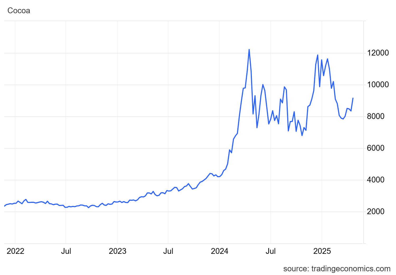 Kakaopriset USD/Ton
