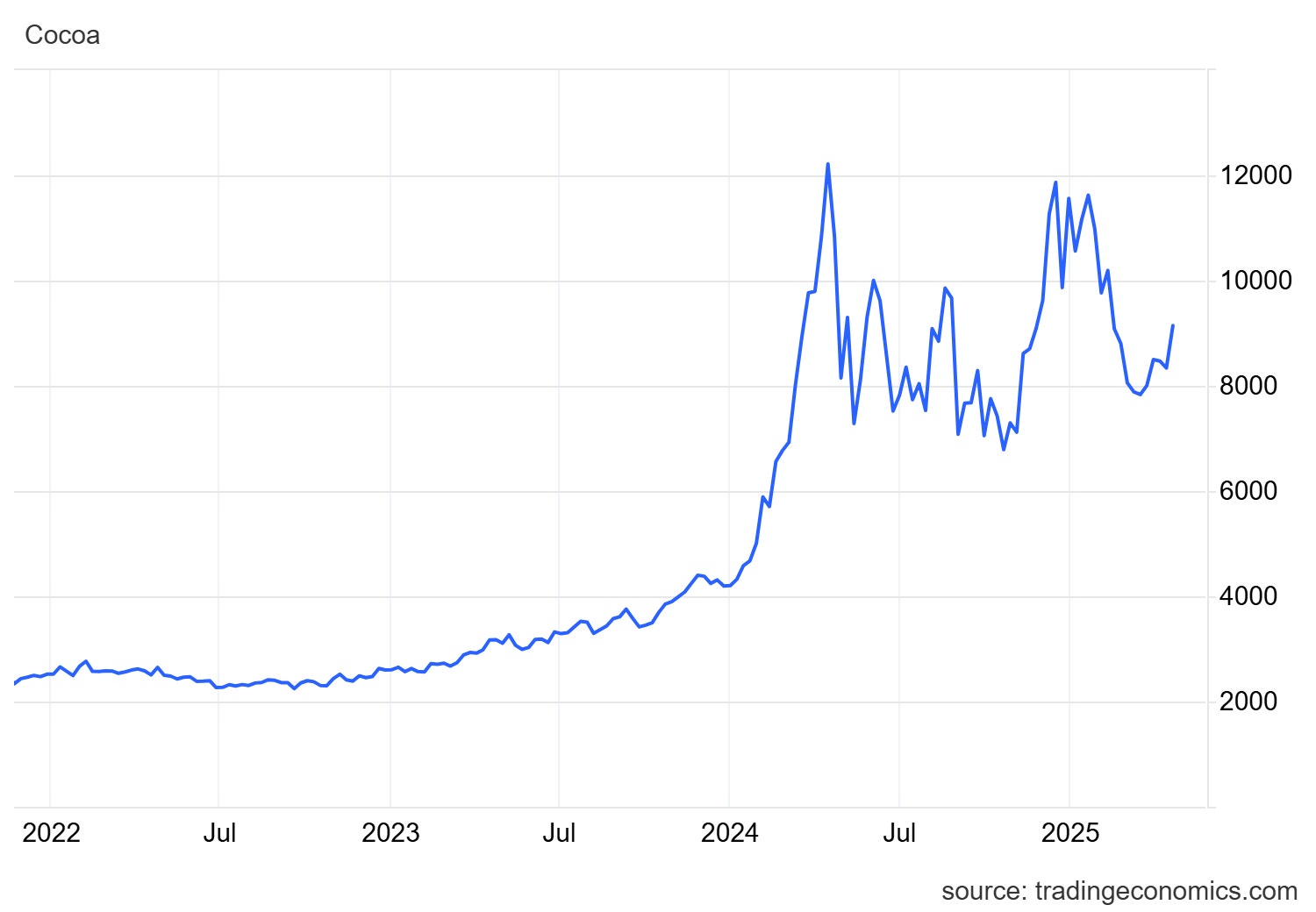 Kakaopriset USD/Ton