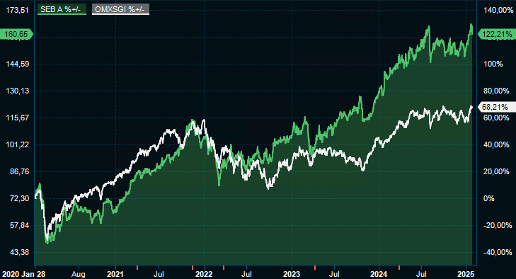 SEB kursgraf fem år