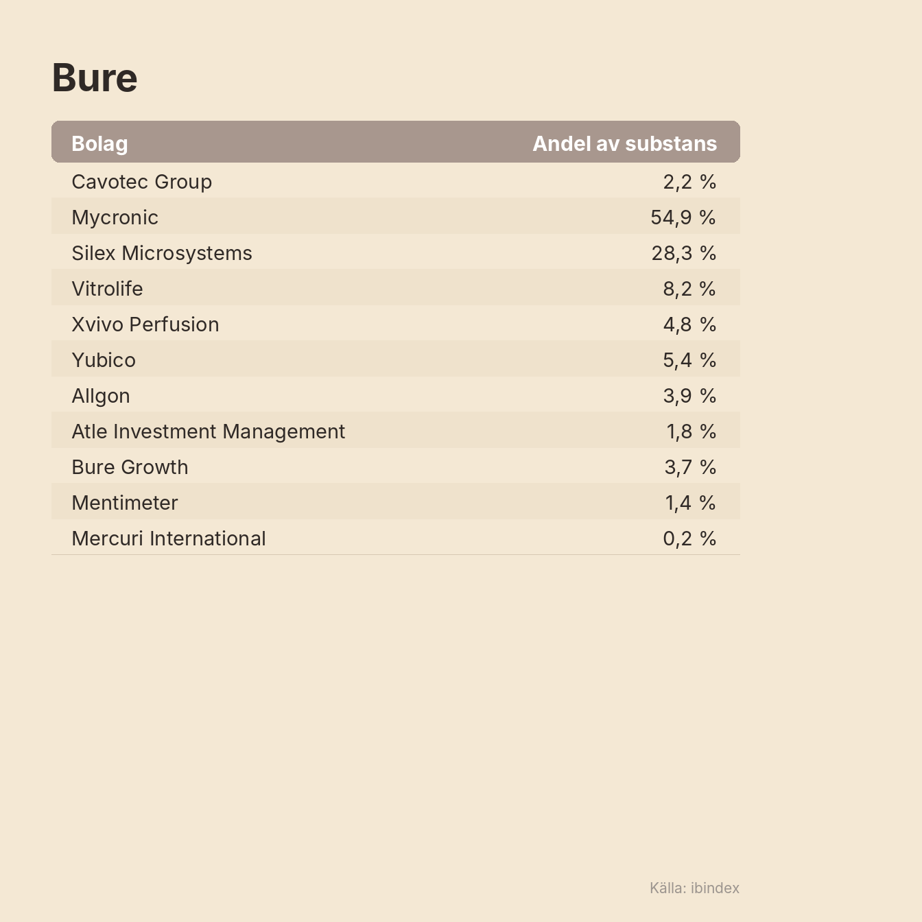 Tabell över Bure-portföljens sammansättning. Visar tolv bolag med sina respektive andelar, där Mycronic utgör den största delen med 54,9 procent, följt av Silex Microsystems med 28,3 procent.