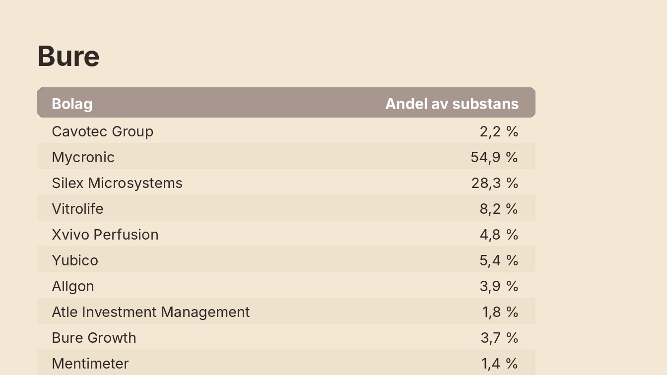 Tabell över Bure-portföljens sammansättning. Visar tolv bolag med sina respektive andelar, där Mycronic utgör den största delen med 54,9 procent, följt av Silex Microsystems med 28,3 procent.