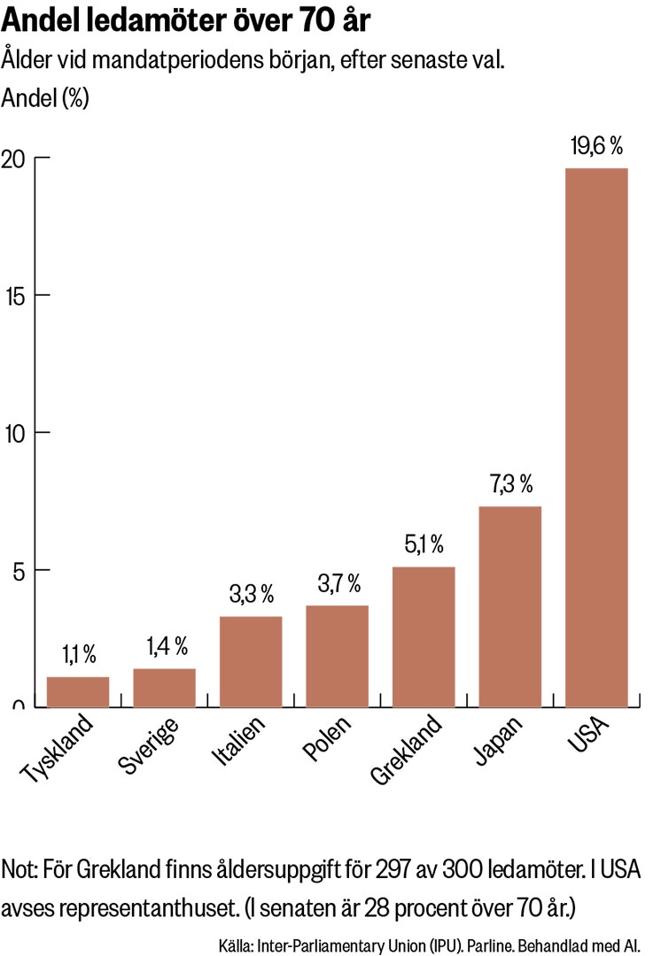 Stapeldiagram över andelen parlamentsledamöter som är över 70 år i sju länder. USA har högst andel, Tyskland och Sverige lägst.