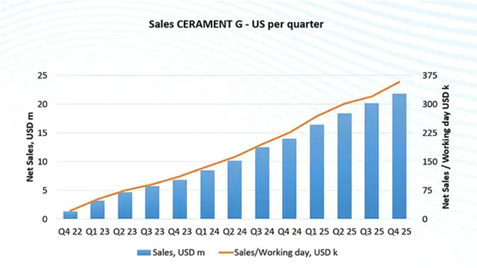 Stapeldiagram över försäljning av CERAMENT G i USD per kvartal från Q4 2022 till Q4 2025, med en trendlinje som visar försäljning per arbetsvecka.