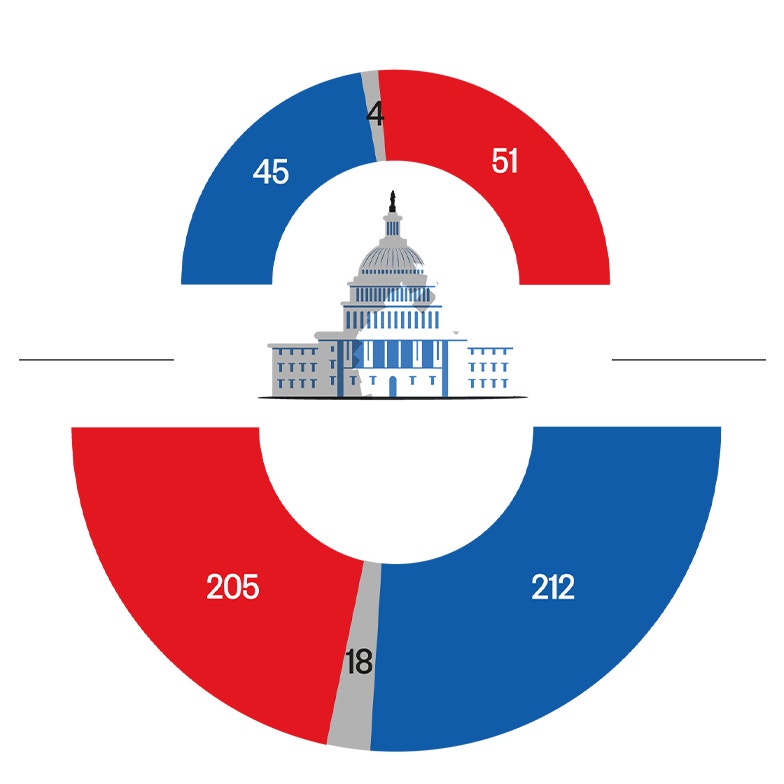 Diagram över mandatfördelning i parlamentet med röda och blå sektorer som representerar olika politiska partier, med Kapitolium i mitten.