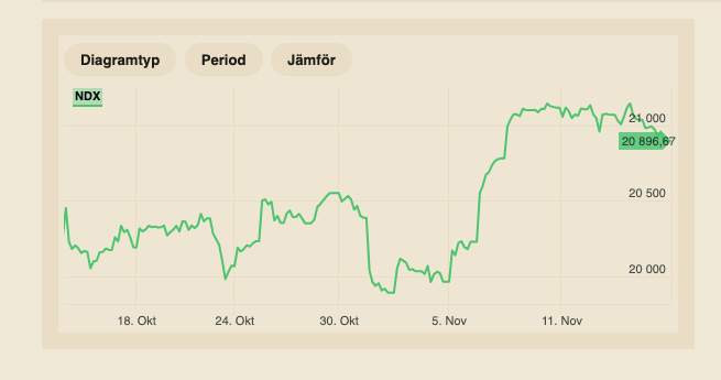 Värdet på Nasdaq-100 de 30 senaste dagarna.