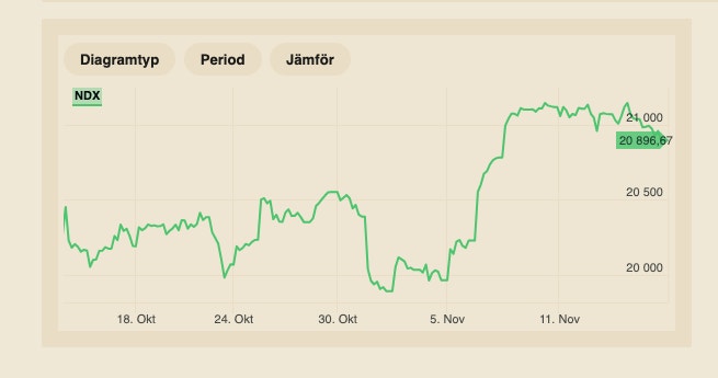 Värdet på Nasdaq-100 de 30 senaste dagarna.
