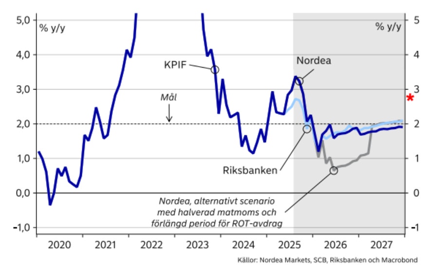 Tabell över Nordeas KPIF-prognos i ett scenario där matmomsen halveras.