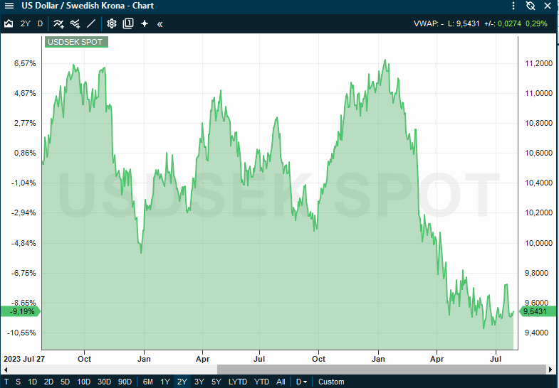 USDSEK 2 år