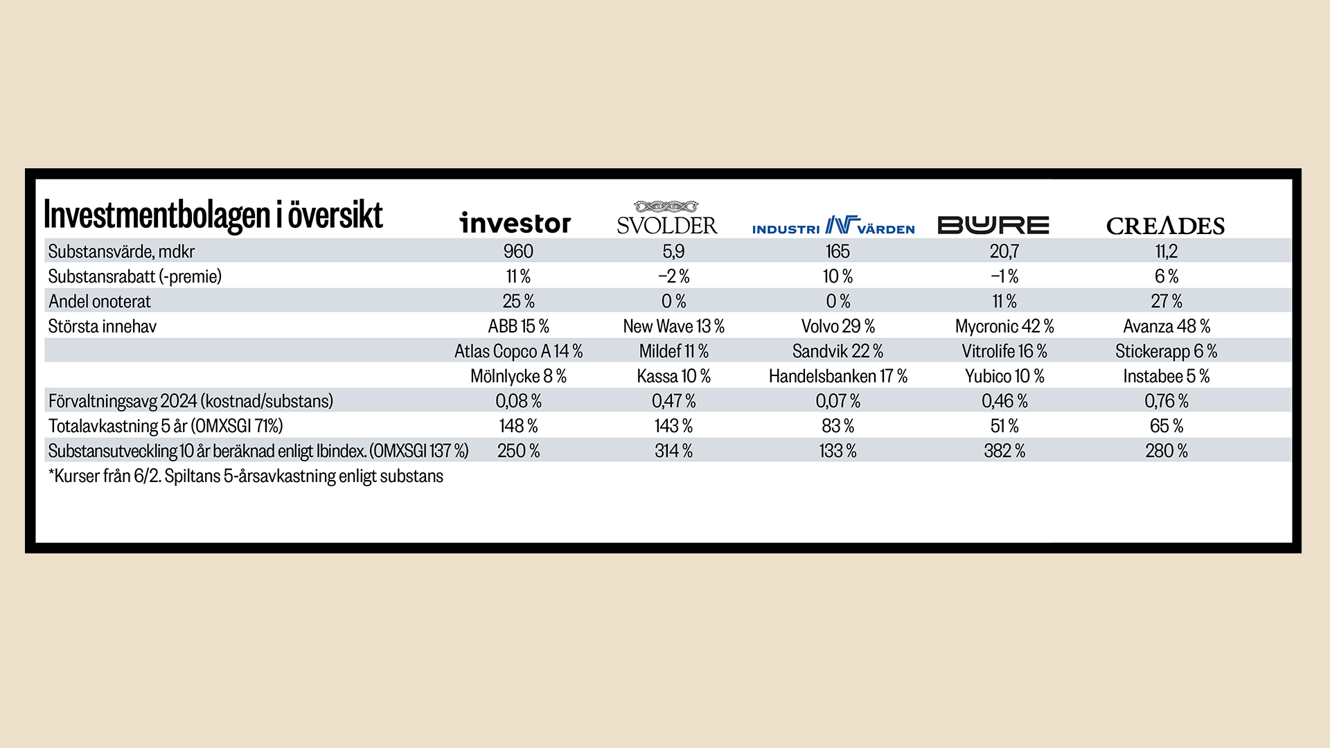 Peter investmentbolag tabell