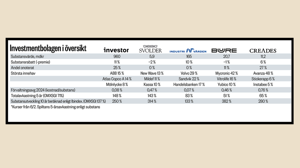 Peter investmentbolag tabell
