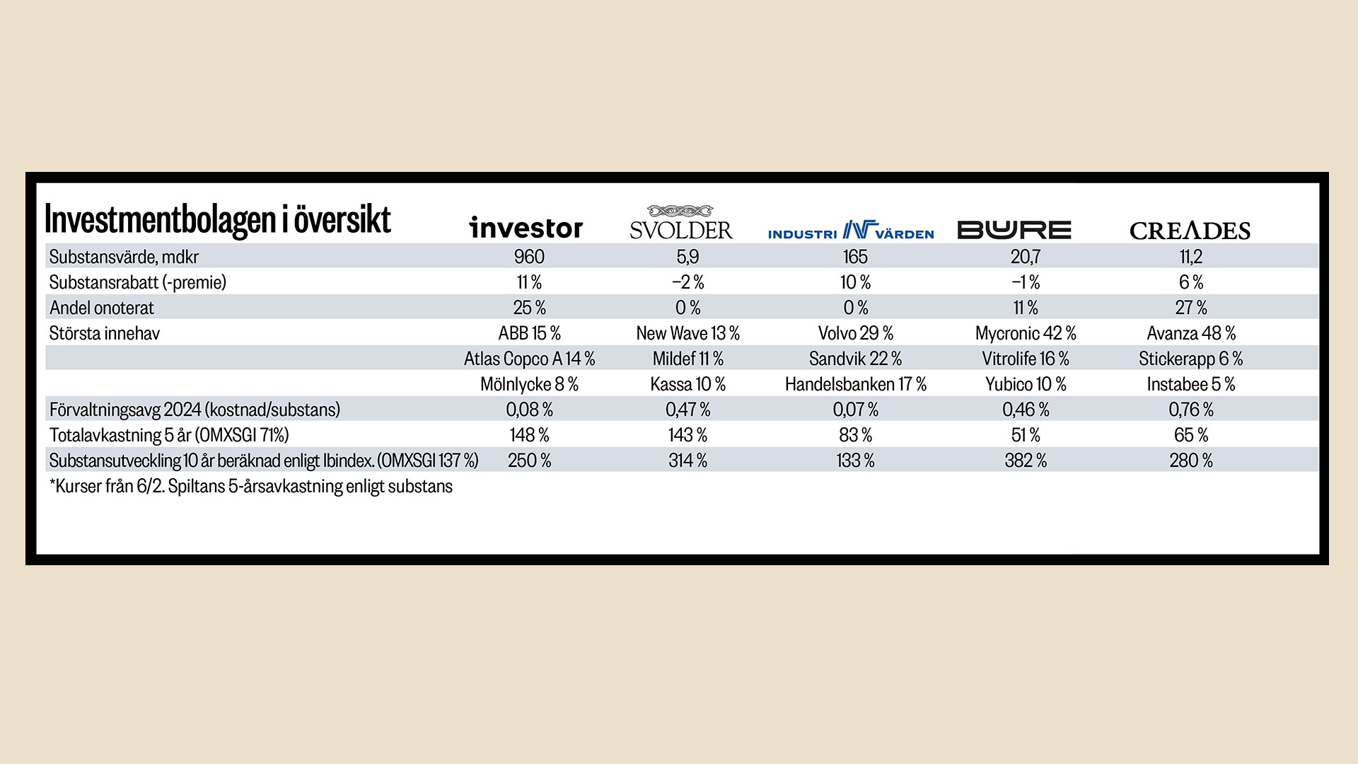 Peter investmentbolag tabell