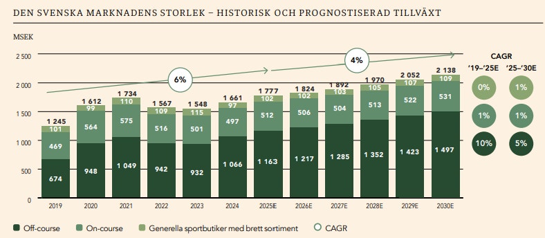 Stapeldiagram som visar den svenska golfmarknadens storlek från 2019 till 2030, uppdelat i off-course, on-course och generella sportbutiker, med en prognostiserad årlig tillväxt (CAGR) på cirka 4-6 procent.