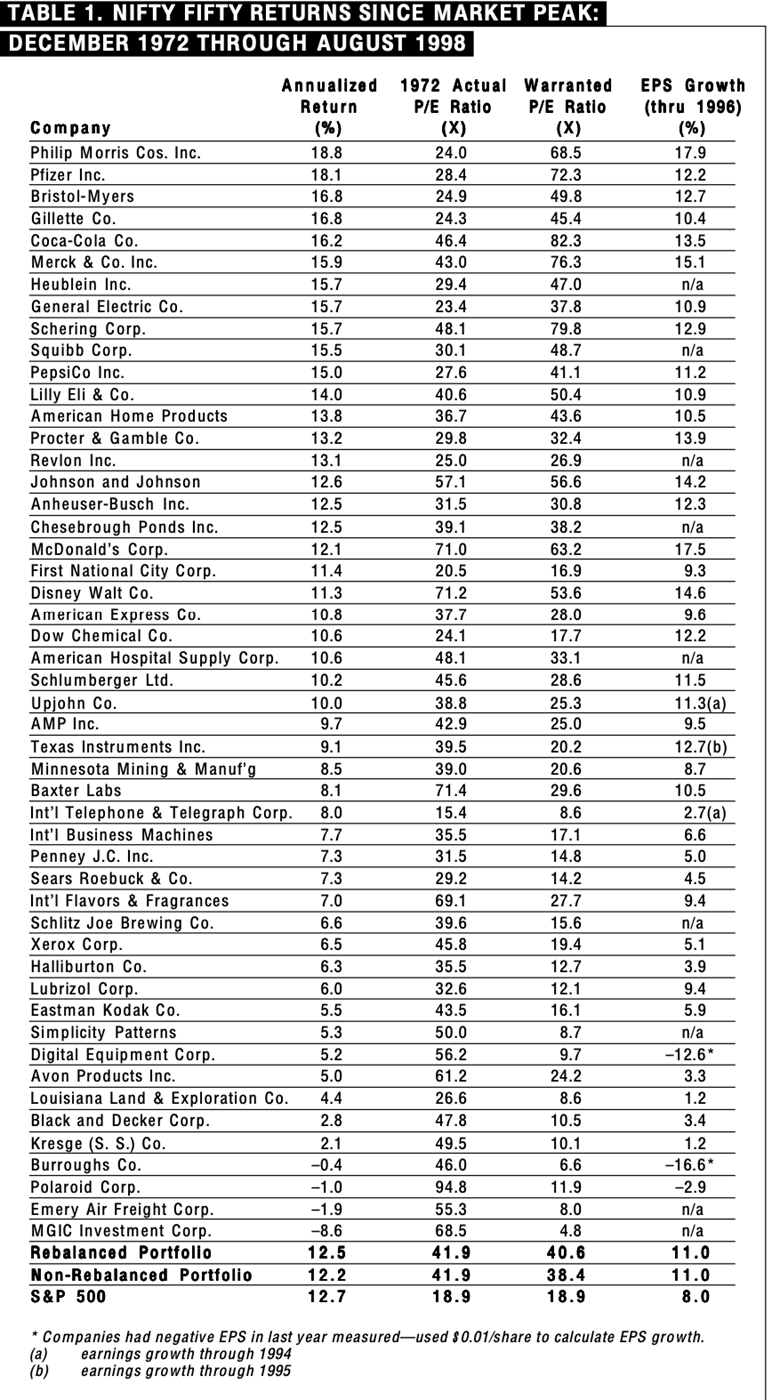 Källa: Stocks for the Long Run - Siegler, Jeremy.