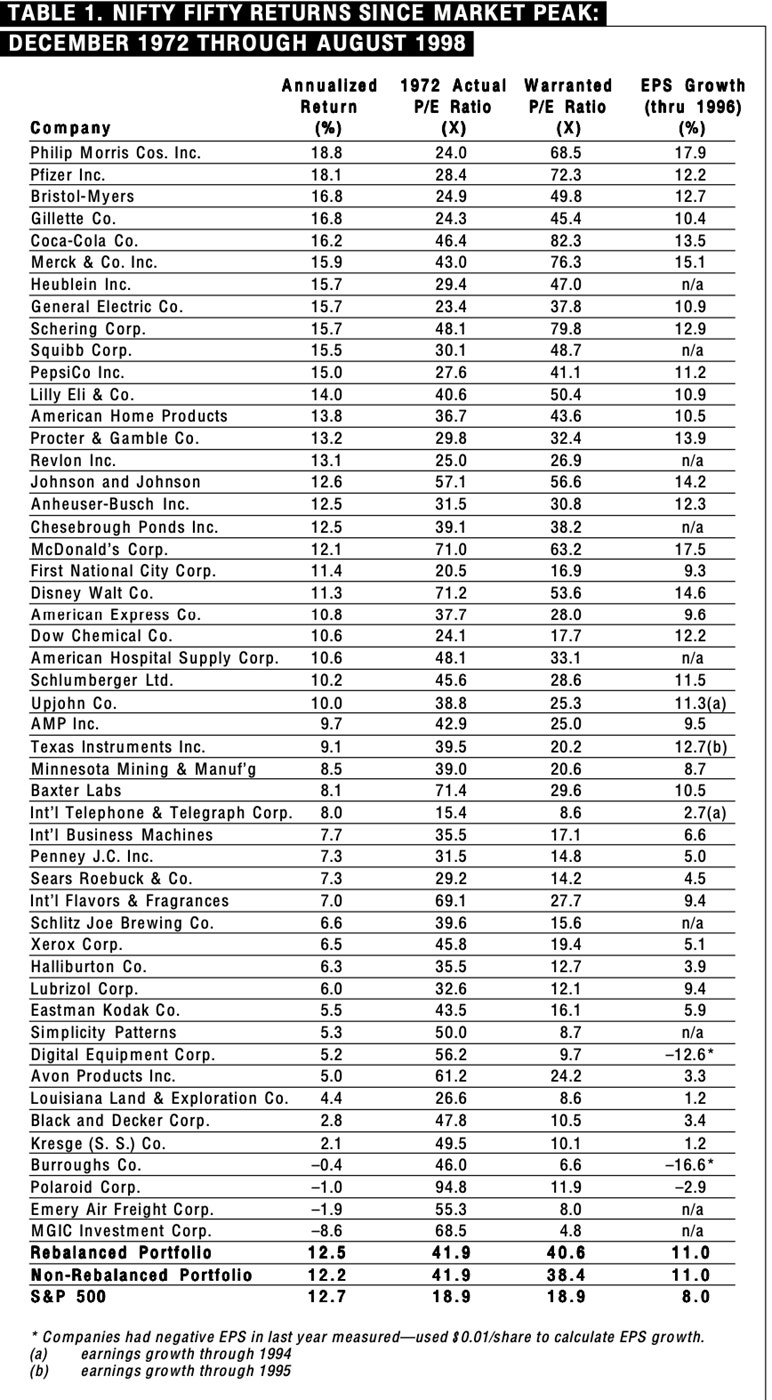 Källa: Stocks for the Long Run - Siegler, Jeremy.