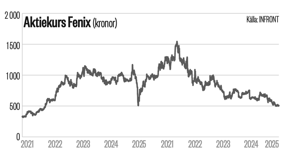 Fenix Aktiekurs