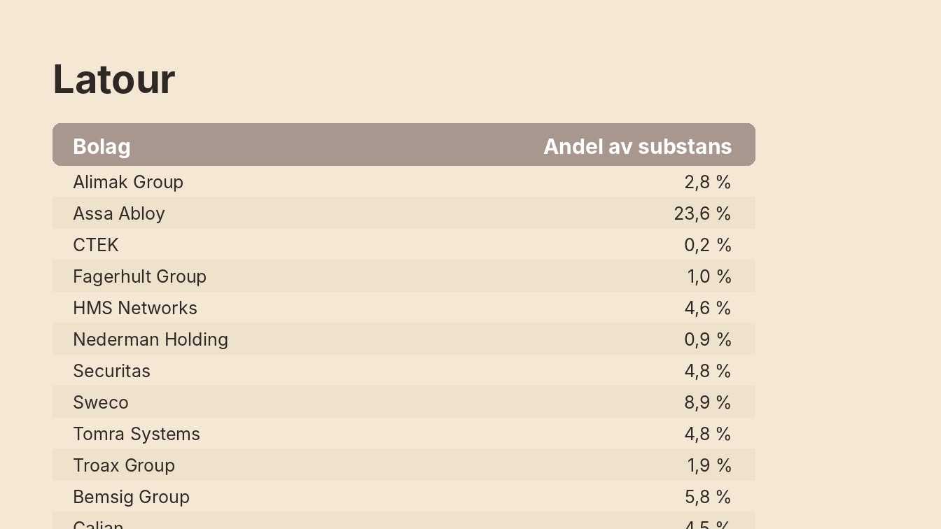Tabell över Latours portföljsammansättning som visar 21 olika bolag och deras procentuella andel av substansen, från 0,0 procent till 23,6 procent.
