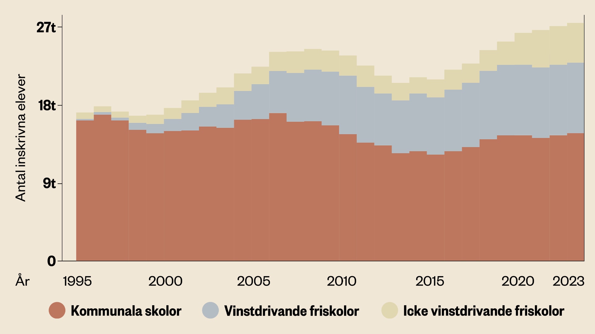 Stapeldiagram som visar utvecklingen av olika skoltyper i Sverige mellan 1995 och 2023, med kommunala skolor, vinstdrivande friskolor och icke vinstdrivande friskolor.