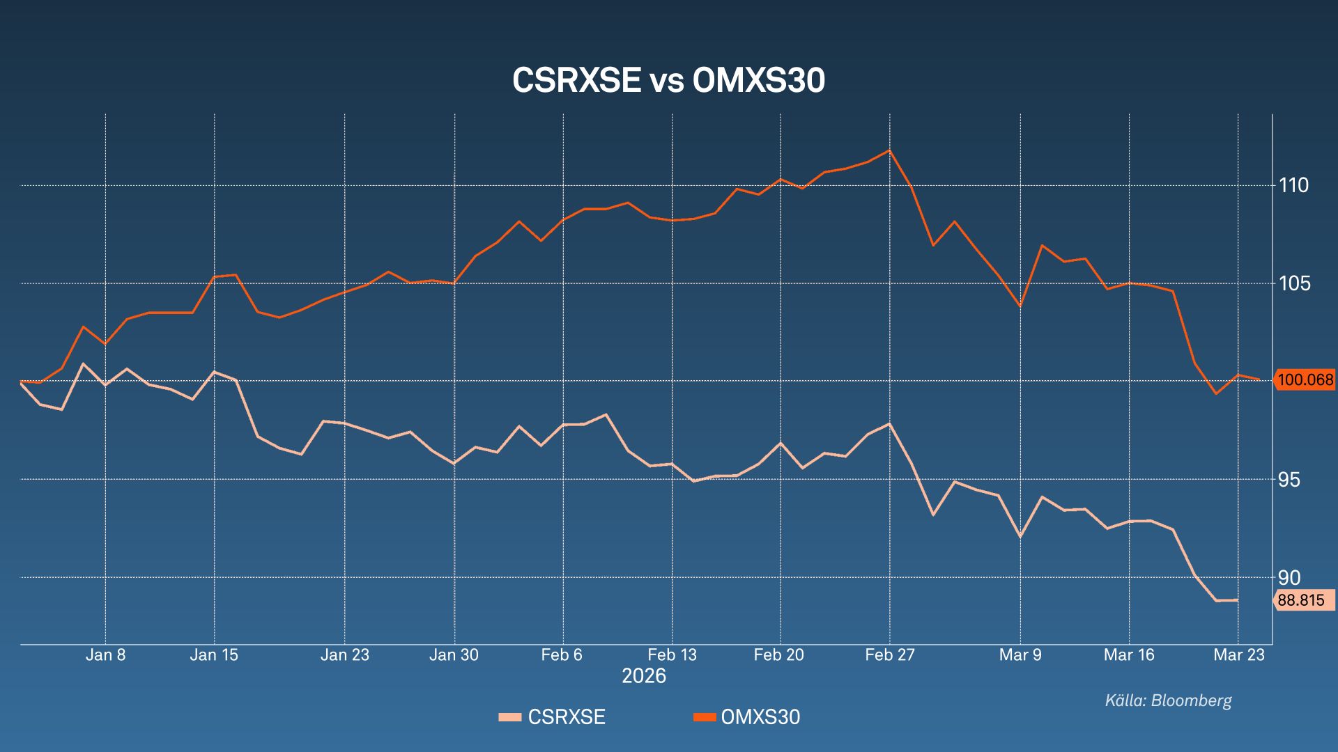 Linjediagram som visar utvecklingen av småbolagsindex CSRXSE och OMXS30 under januari till mars 2026.