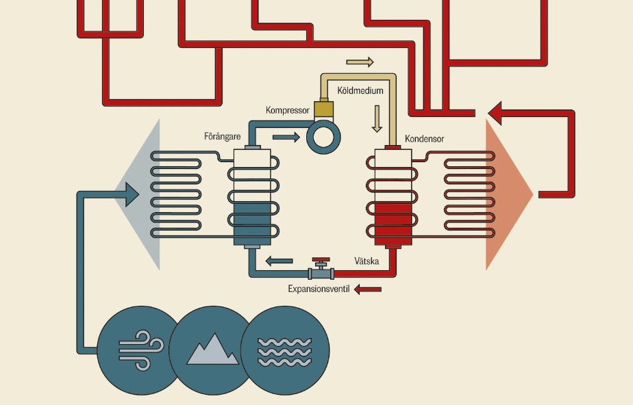 Schematisk diagram över värmepumpens funktion, visar cirkulationen av värmebärarvätska genom förångare, kompressor, kondensor och expansionsventil med pilar som anger flödesriktningen.