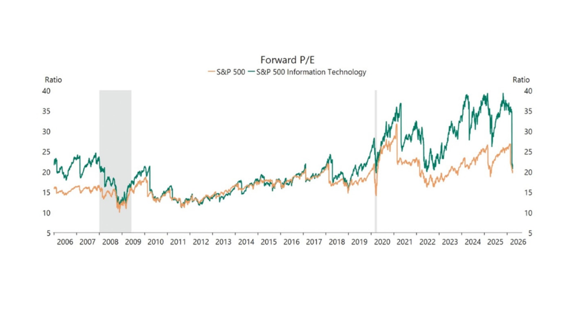Linjediagram som visar utvecklingen av framåtvänd P/E-tal för S&P 500 och S&P 500 informationsteknik från 2006 till 2026.