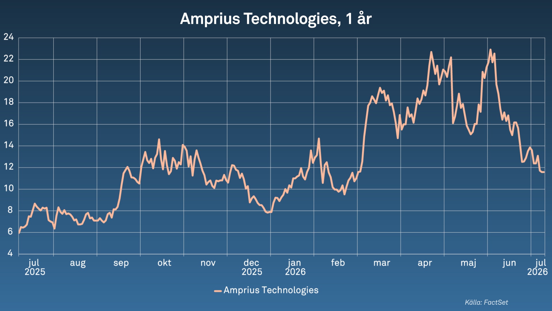Linjediagram som visar aktiekursen för Amprius Technologies under ett år från juli 2025 till juli 2026. 