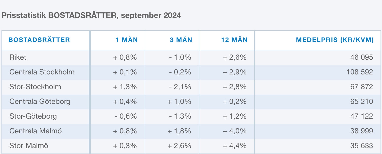 prisstatistik bostadsrätter september 2024