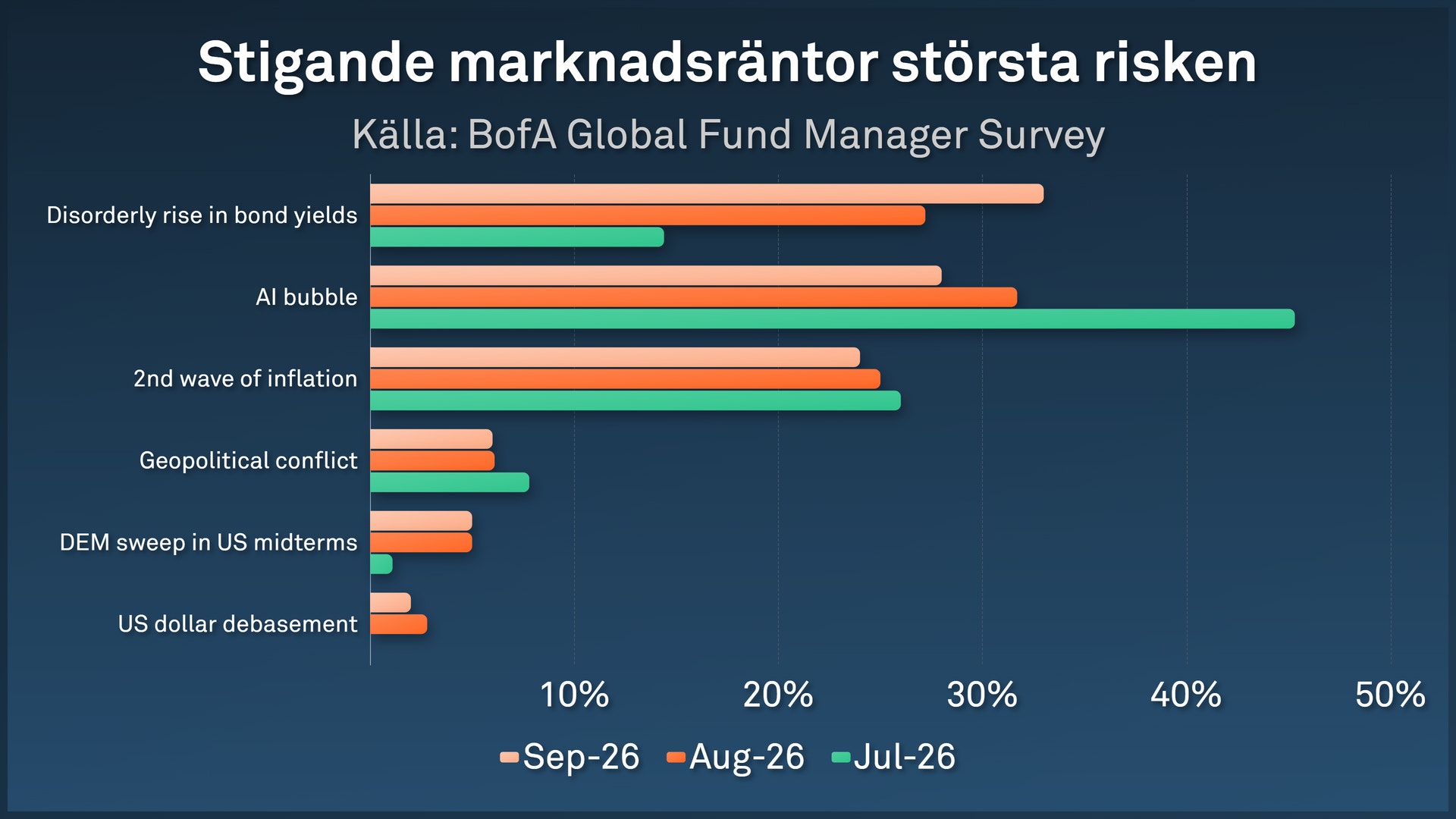 Stigande marknadsräntor största risken