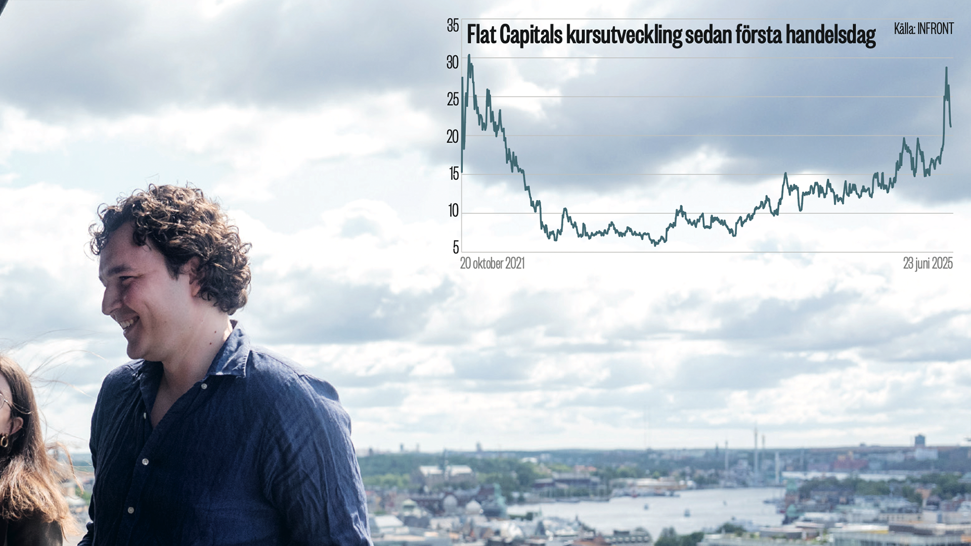 Flat Capitals kursutveckling sedan första handelsdag. I bakgrunden sträcker sig en himmel med växlande molninghet.