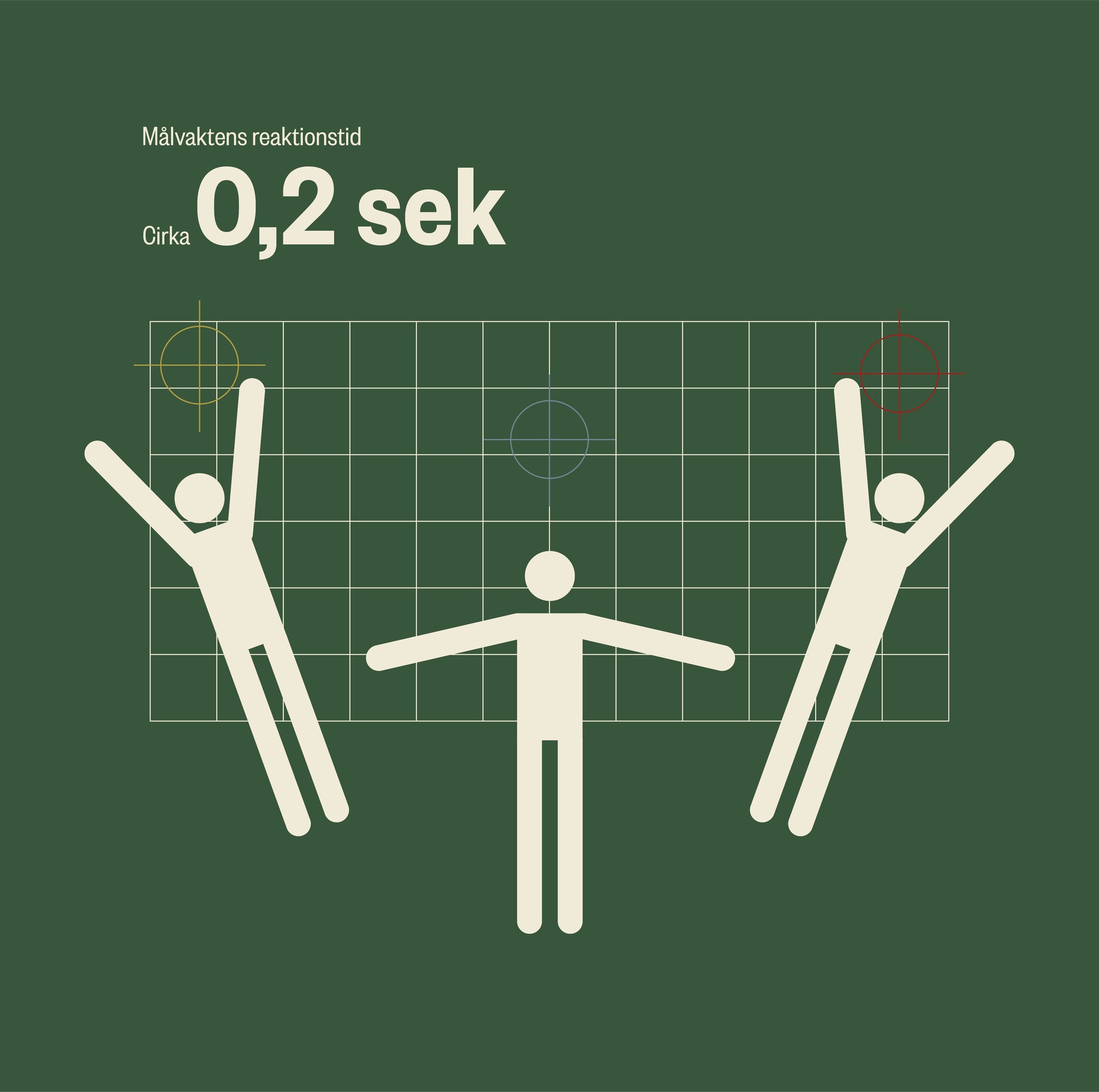 Illustration som visar målvaktens reaktionstid på cirka 0,2 sekunder. Bilden föreställer två målvakter i sparposition på sidorna och en spelare i mitten framför ett målnät.