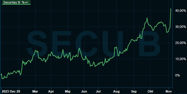 Securitas kursgraf 6 nov