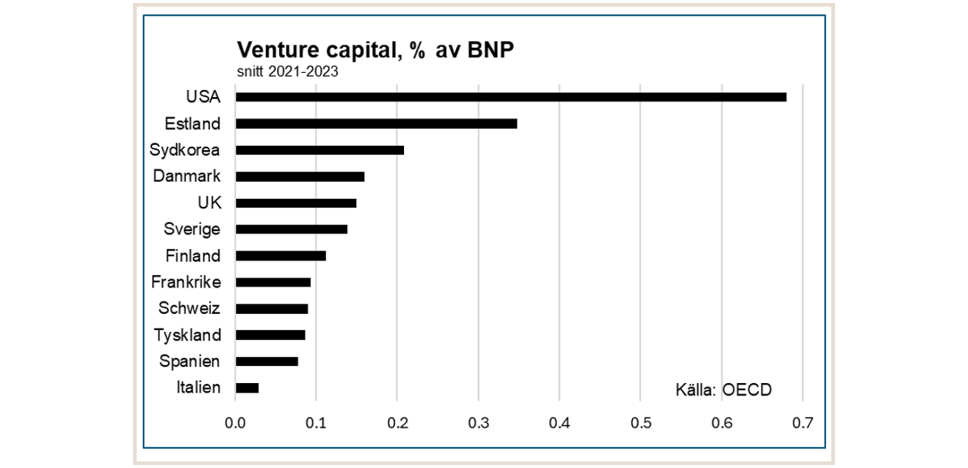 Statitsik innovation venture capital % an bnp