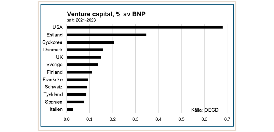 Statitsik innovation venture capital % an bnp