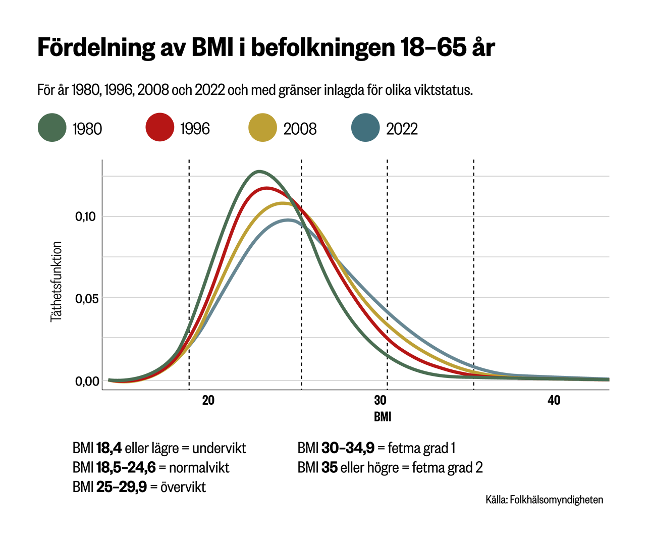 Linjediagram som visar fördelningen av BMI i befolkningen mellan 18-65 år för åren 1980, 1996, 2008 och 2022.
