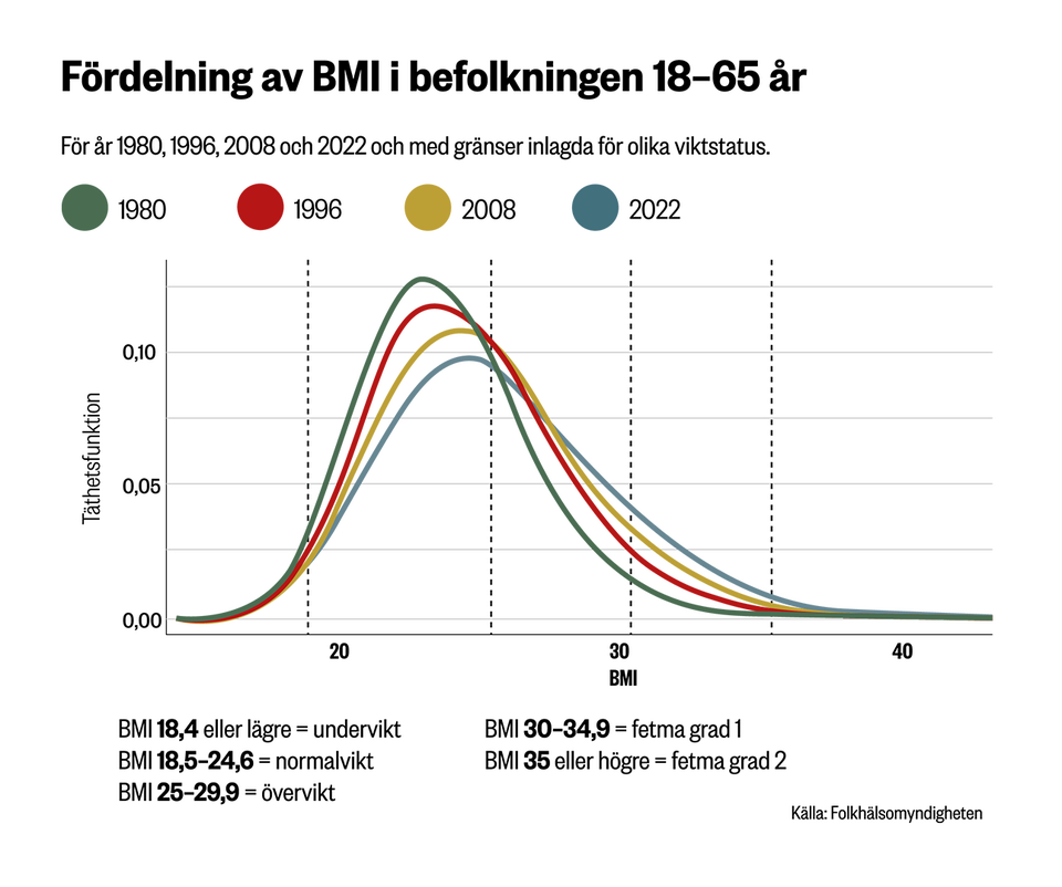 Linjediagram som visar fördelningen av BMI i befolkningen mellan 18-65 år för åren 1980, 1996, 2008 och 2022.