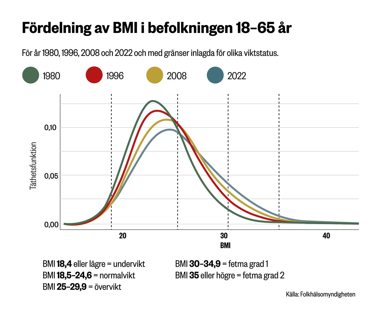 Linjediagram som visar fördelningen av BMI i befolkningen mellan 18-65 år för åren 1980, 1996, 2008 och 2022.