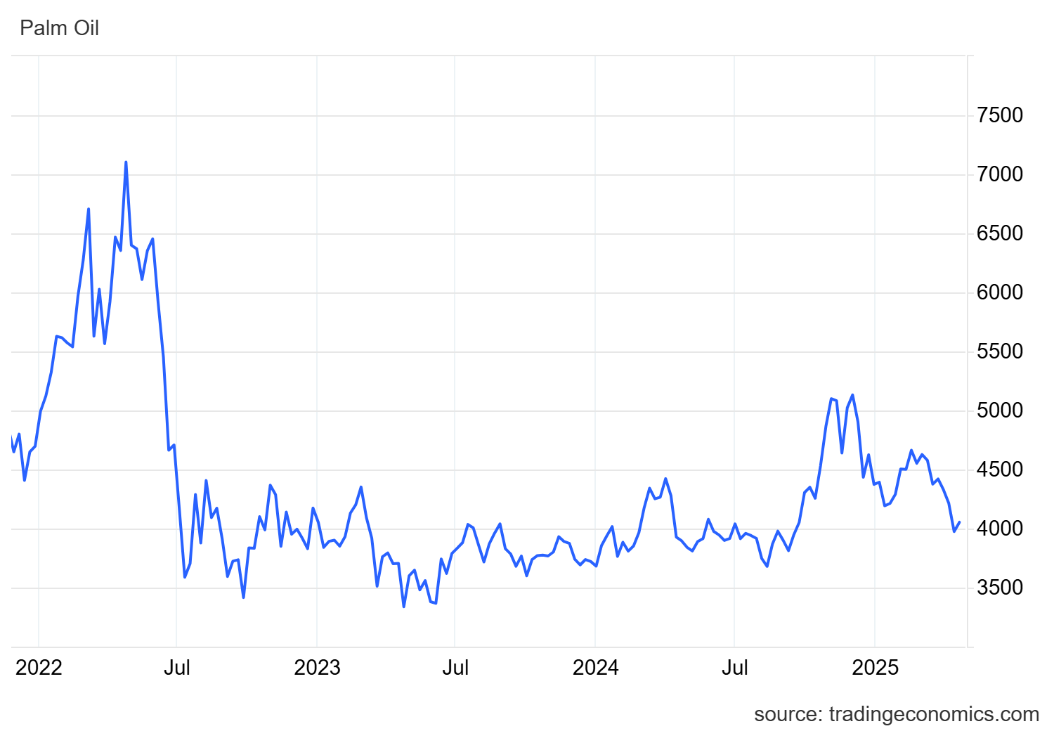 Palmolja Malaysisk Ringgit per ton