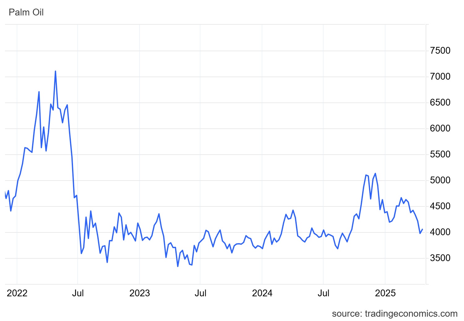 Palmolja Malaysisk Ringgit per ton