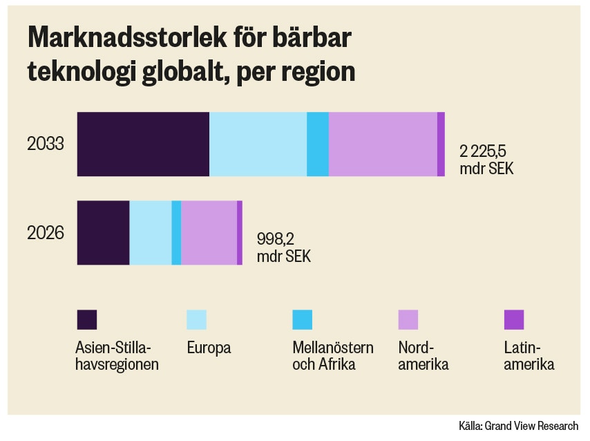 Stapeldiagram som visar marknadsstorlek för bärbar teknologi globalt år 2026 och 2033, uppdelat per region: Asien-Stillahavsregionen, Europa, Mellanöstern och Afrika, Nordamerika och Latinamerika. År 2033 förväntas marknaden växa till 2 225,5 miljarder SEK.