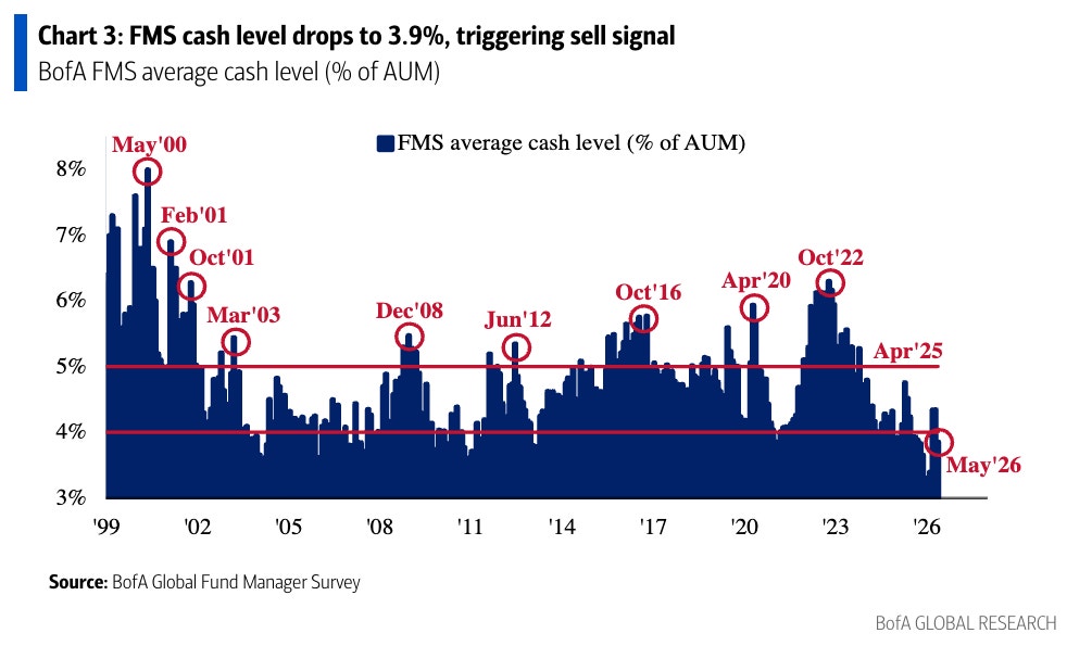 Linjediagram som visar BofA FMS genomsnittlig kassanivå i procent av AUM från 1999 till 2026. Diagrammet markerar flera nyckelperioder då kassanivån sjönk till 3,9 procent, inklusive maj 2000, februari 2001, oktober 2001 och maj 2026.