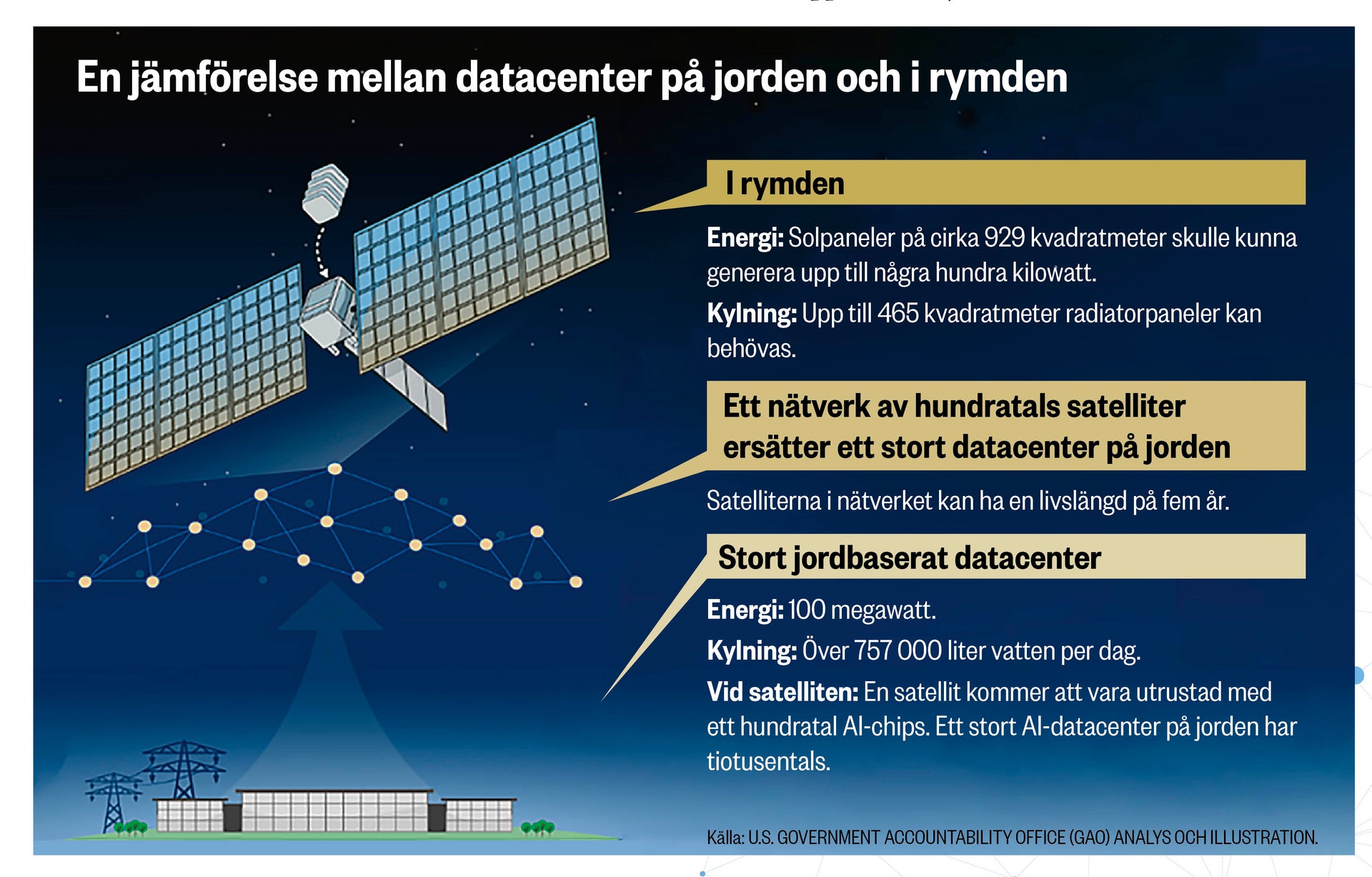 Illustration som jämför ett datacenter i rymden med ett jordbaserat datacenter. Bilden visar en satellit med solpaneler i omloppsbana och ett nätverk av satelliter som skapar ett stort datacenter i rymden, jämfört med ett traditionellt datacenter på jorden.