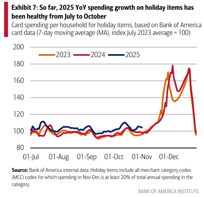 Amerikansk konsumtion glad inför helgerna 