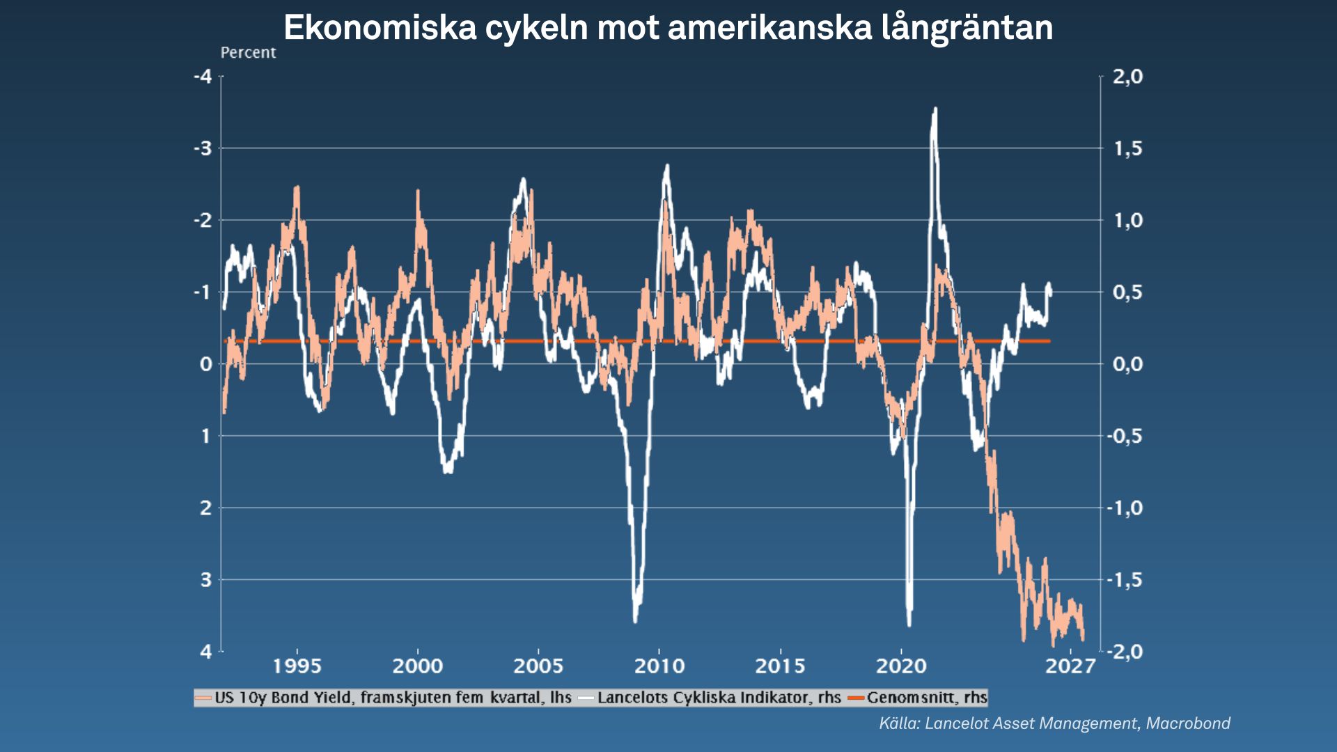 Linjediagram som visar ekonomiska cykeln mot amerikansk långräntan från 1995 till 2027. Grafen visar fluktuationer i ekonomiska indikatorer över tid med två y-axlar för att jämföra olika mätningar.