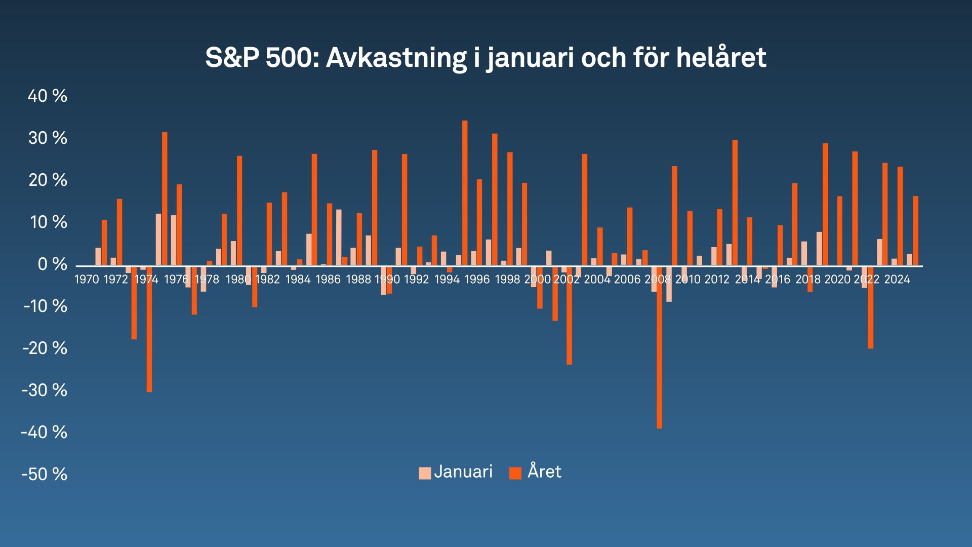 Graf över avkastning i januari 