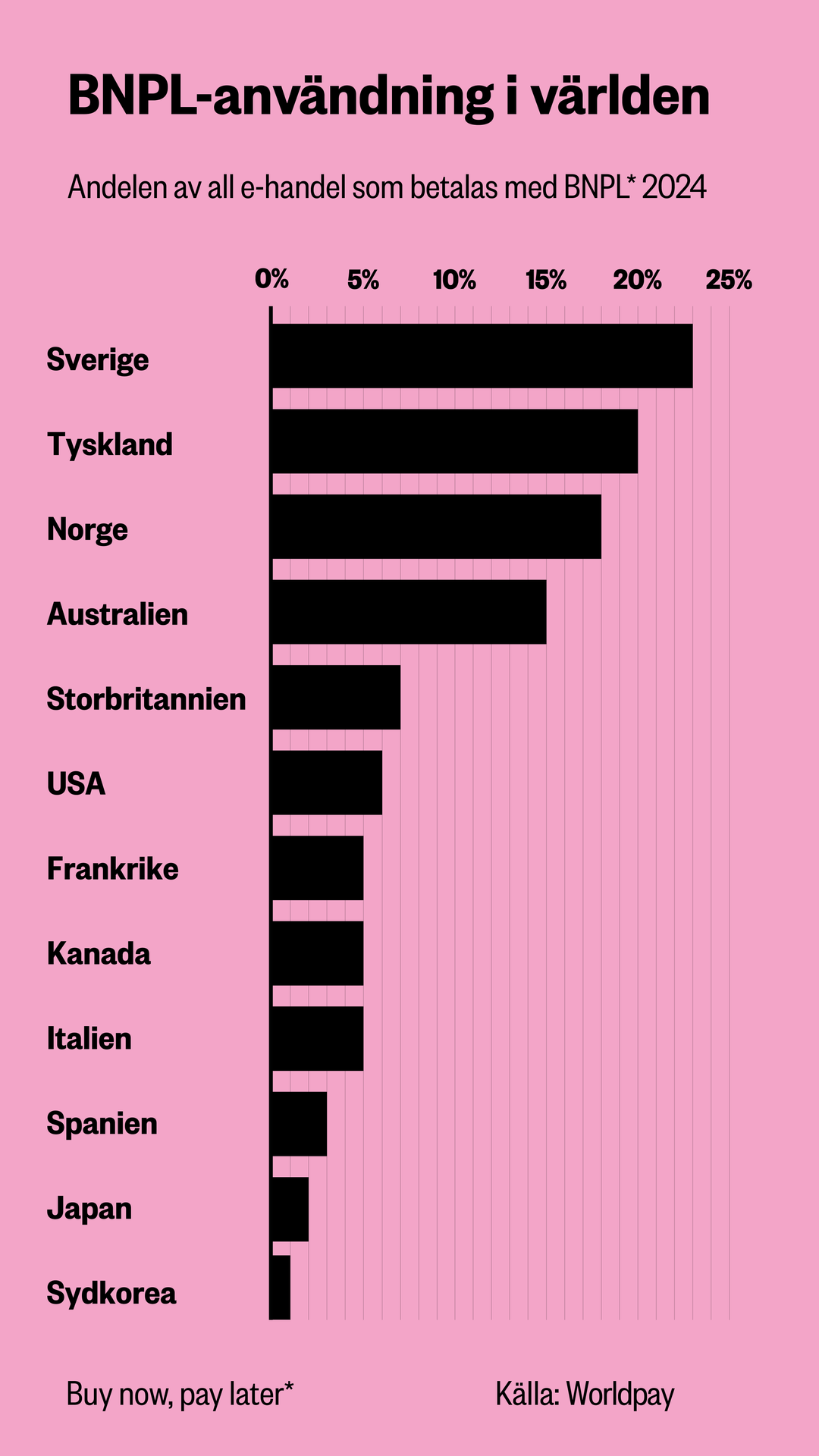 Stapeldiagram som visar användningen av BNPL-tjänster i olika länder under 2024, med Sverige i toppen följt av Tyskland och Norge.