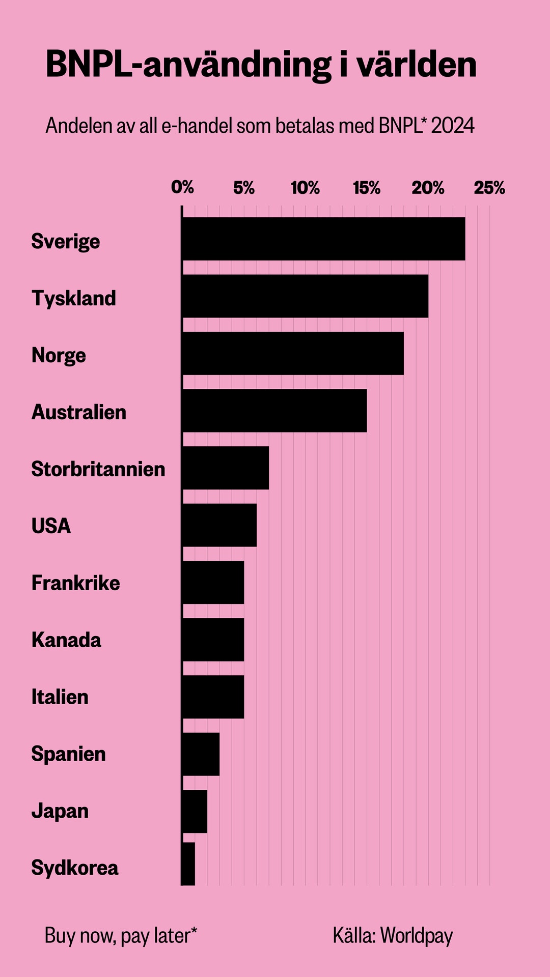 Stapeldiagram som visar användningen av BNPL-tjänster i olika länder under 2024, med Sverige i toppen följt av Tyskland och Norge.