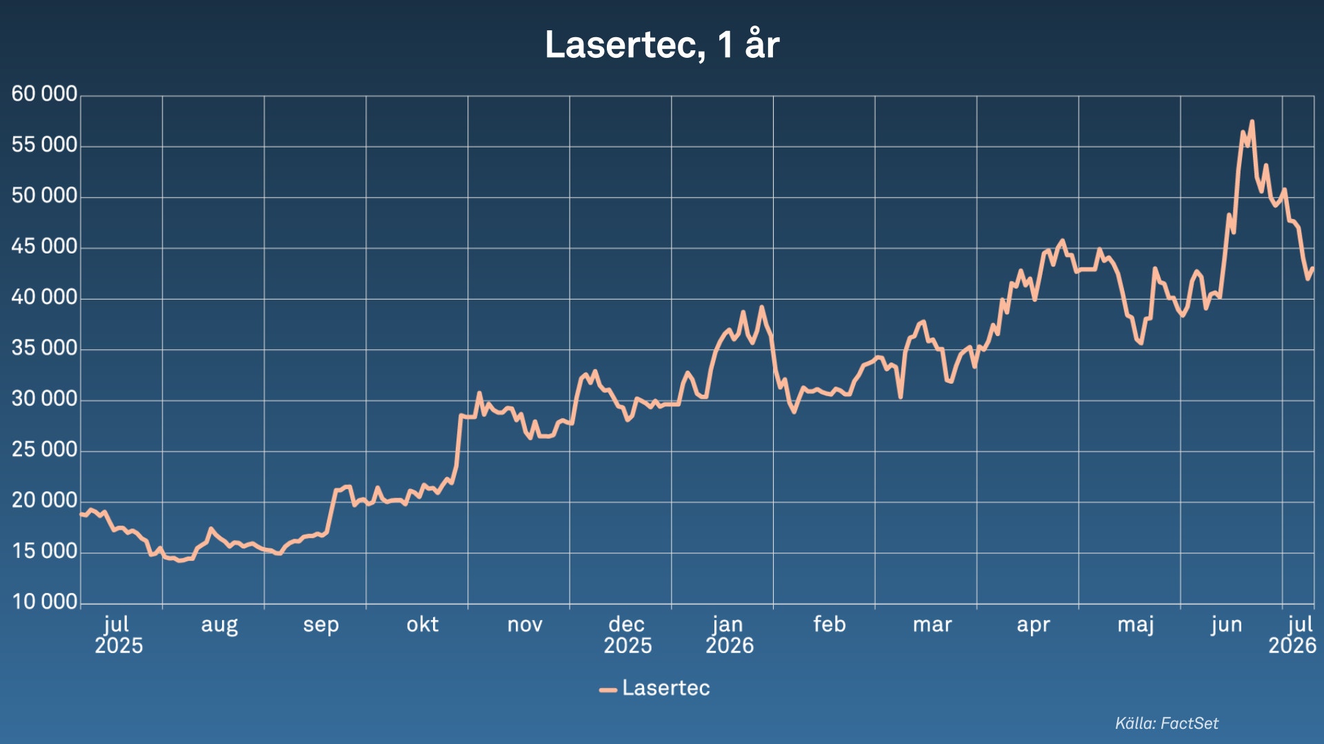 Linjediagram som visar aktiekursutvecklingen för Lasertec under ett år. 