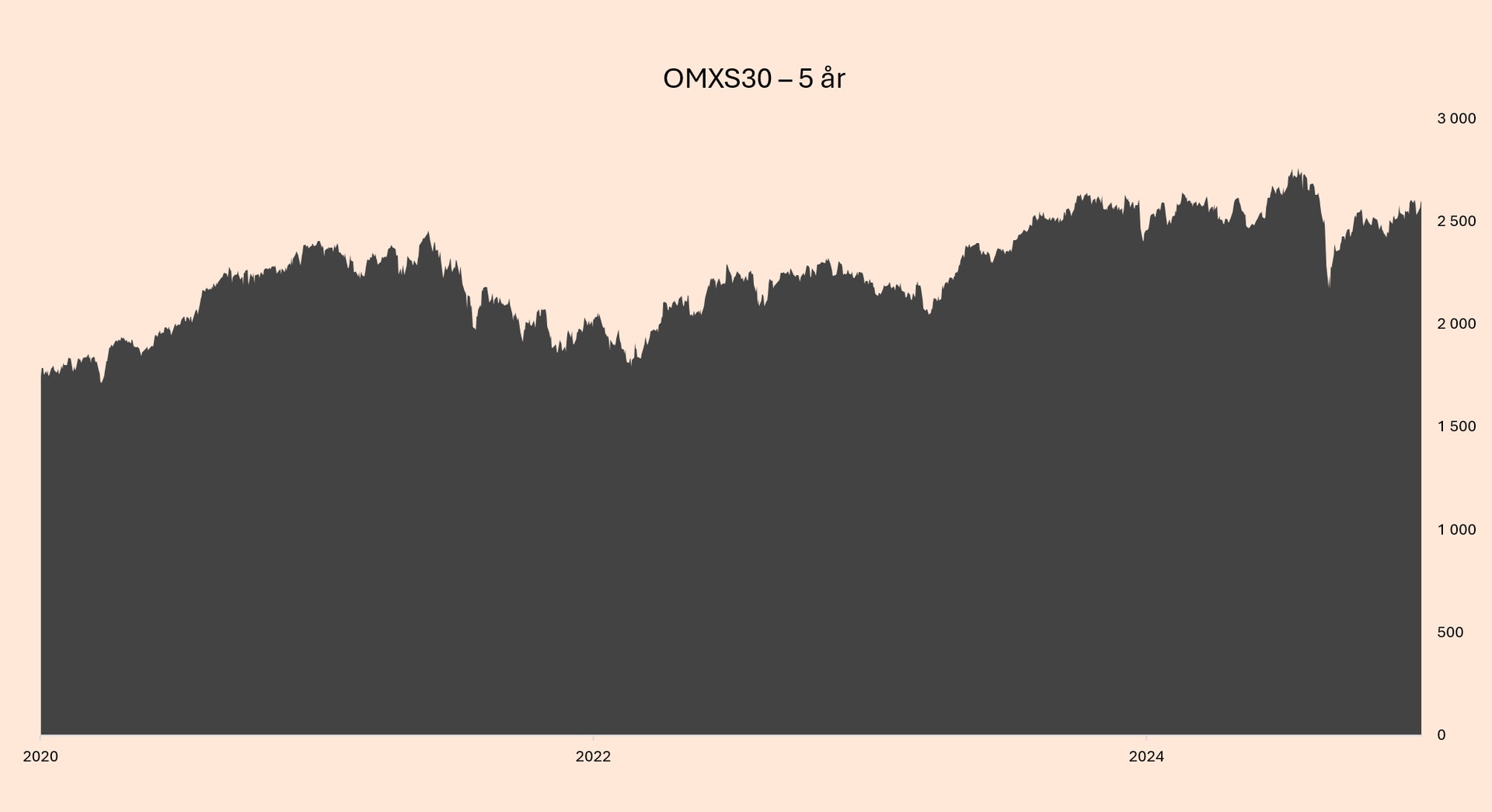 OMXS30 5 år