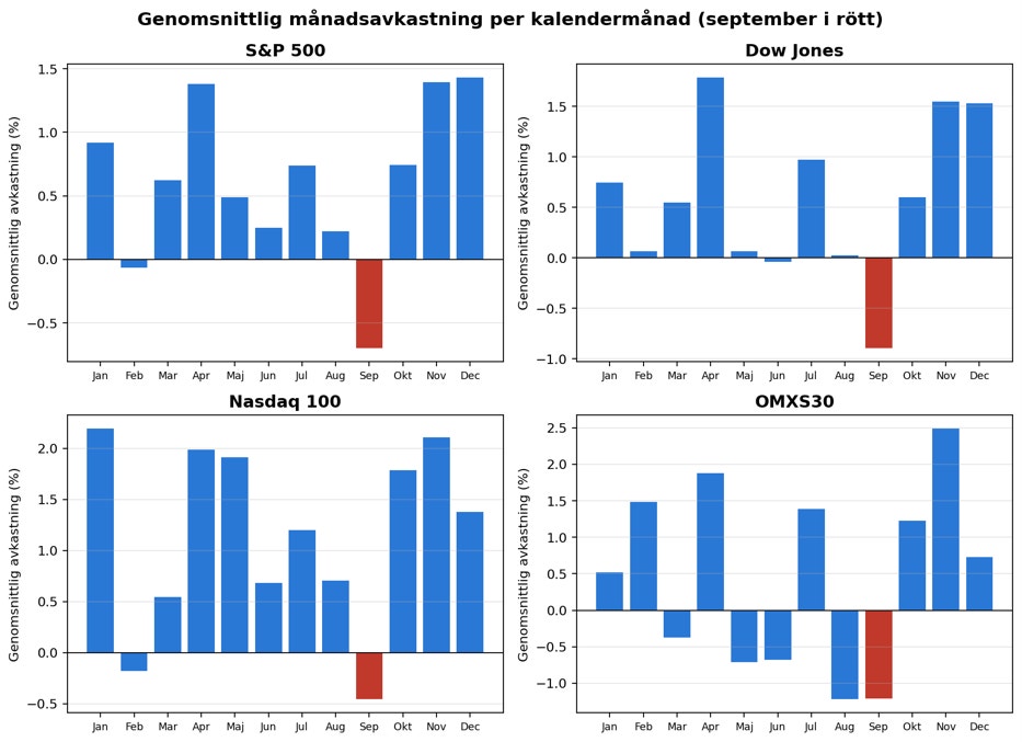 Diagram med fyra grafer som visar genomsnittlig månadsvakstning i procent för S&P 500, Dow Jones, Nasdaq 100 och OMX530 för varje månad från januari till december. Blå staplar visar positiv tillväxt, röda staplar visar negativ tillväxt.