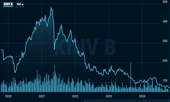Kinnevik kursgraf 241016