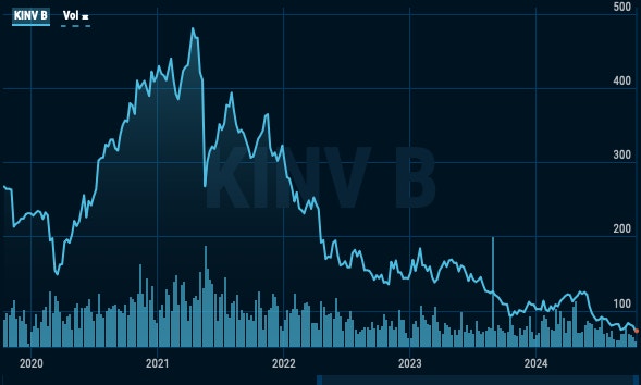 Kinnevik kursgraf 241016